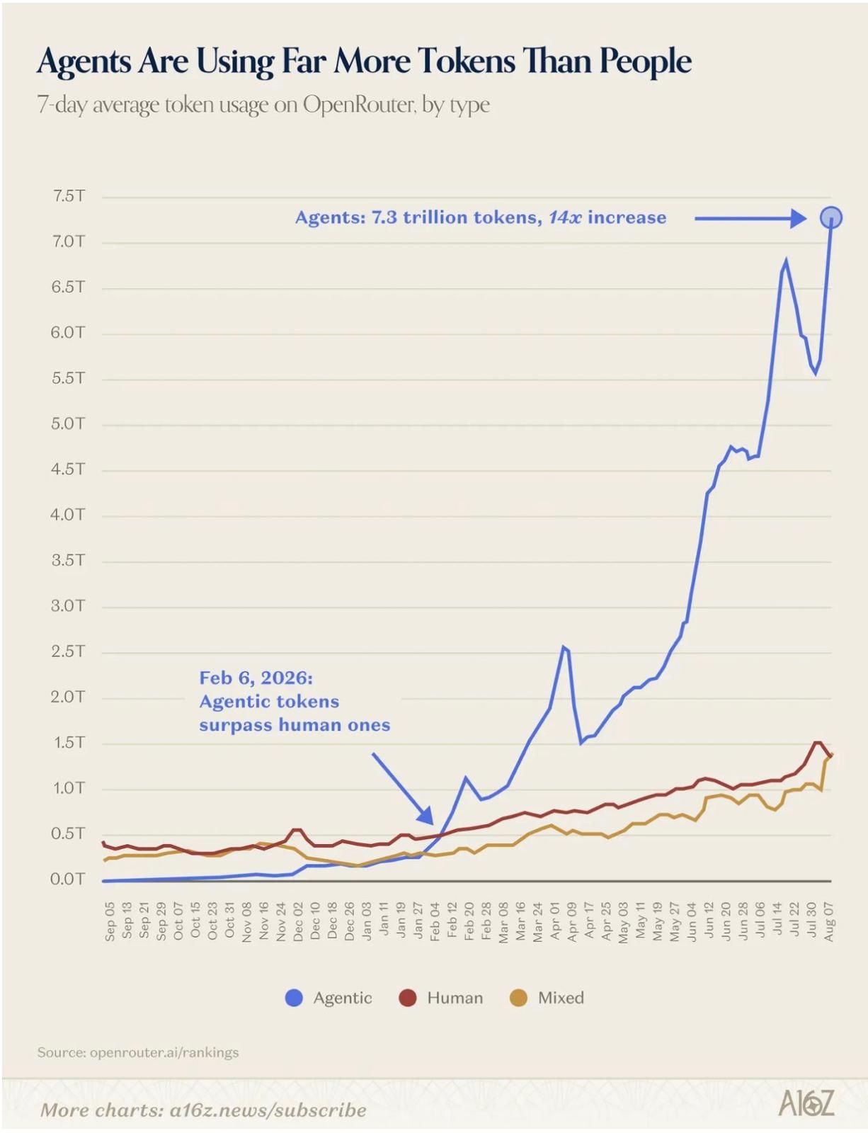 a16z chart: agents are using far more tokens than people — 7.3 trillion tokens a week on OpenRouter, a 14x increase